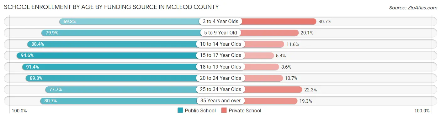 School Enrollment by Age by Funding Source in McLeod County