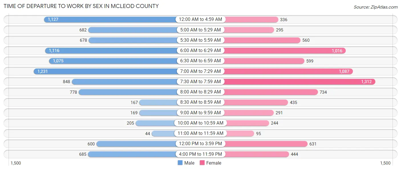 Time of Departure to Work by Sex in McLeod County