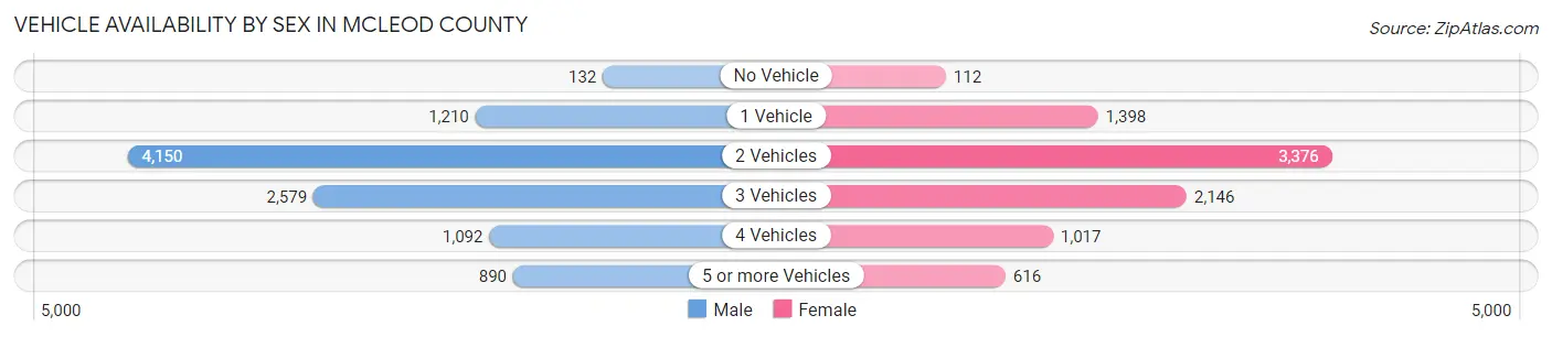 Vehicle Availability by Sex in McLeod County
