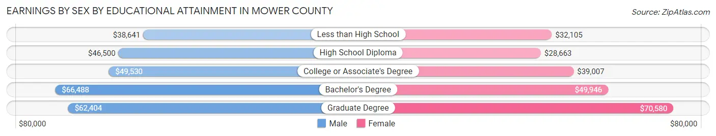 Earnings by Sex by Educational Attainment in Mower County