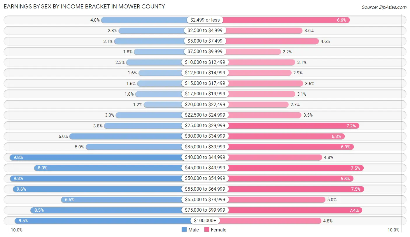 Earnings by Sex by Income Bracket in Mower County