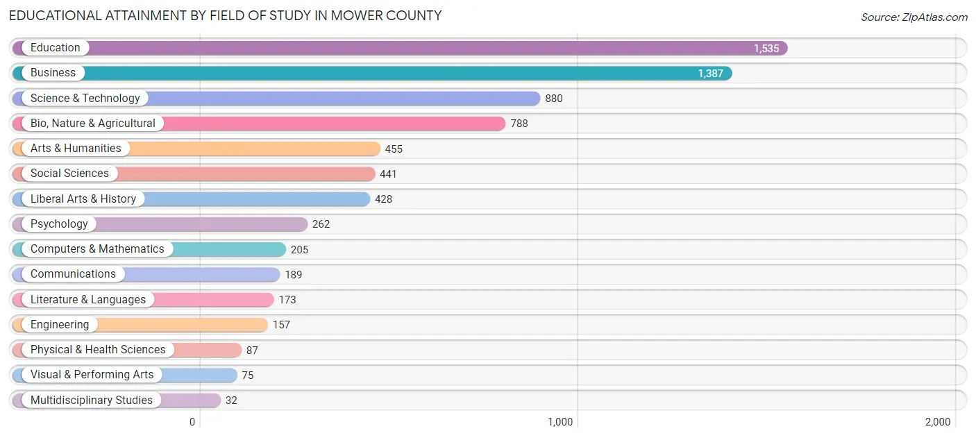 Educational Attainment by Field of Study in Mower County