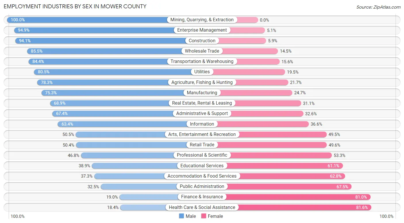 Employment Industries by Sex in Mower County