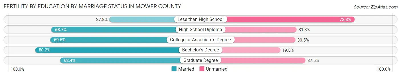 Female Fertility by Education by Marriage Status in Mower County