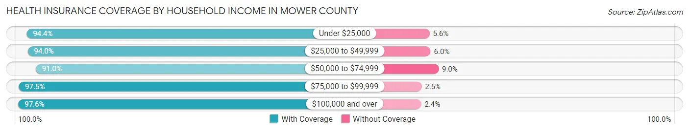 Health Insurance Coverage by Household Income in Mower County