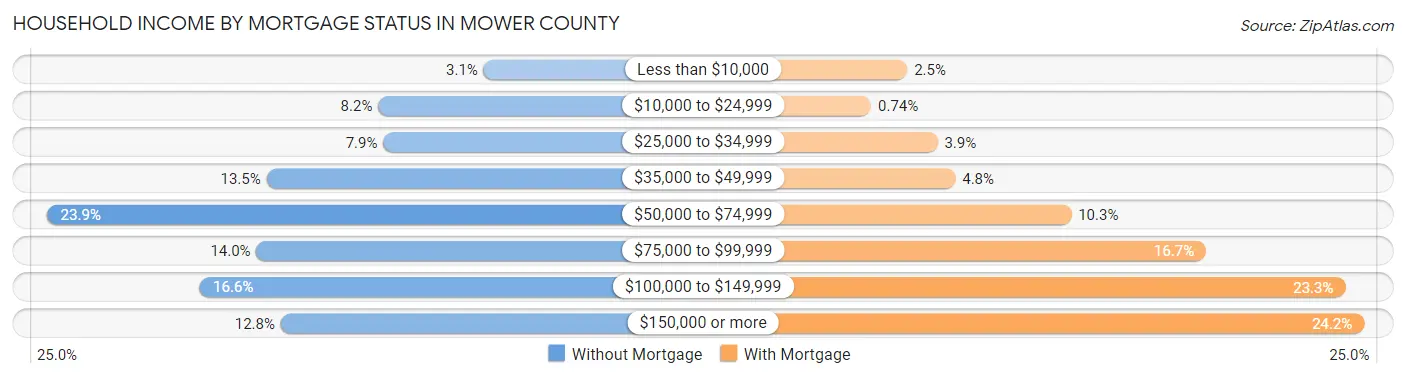 Household Income by Mortgage Status in Mower County