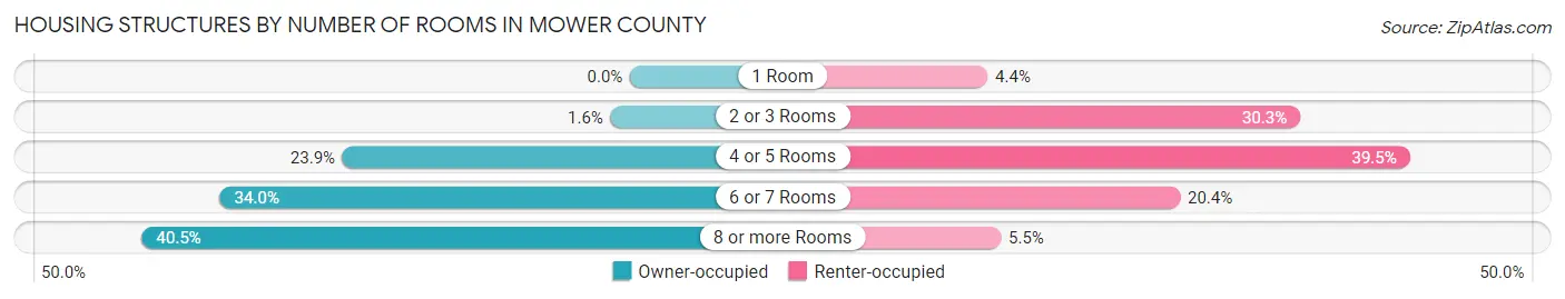 Housing Structures by Number of Rooms in Mower County