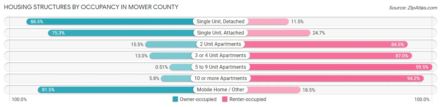 Housing Structures by Occupancy in Mower County
