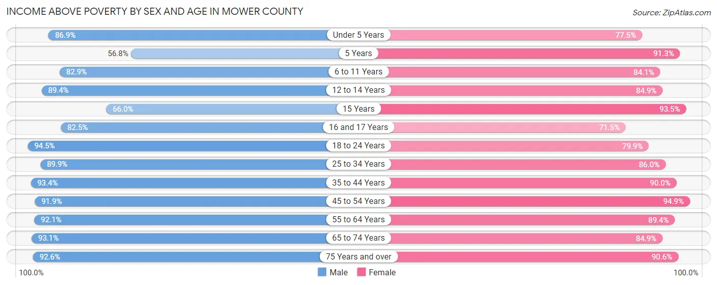 Income Above Poverty by Sex and Age in Mower County
