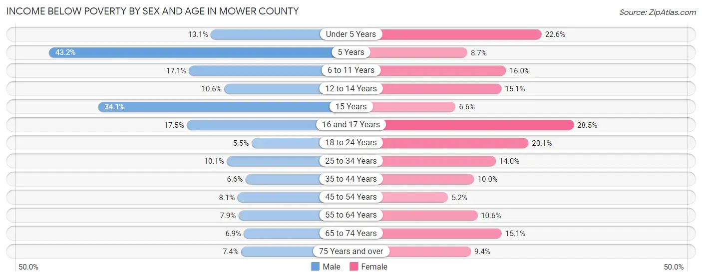 Income Below Poverty by Sex and Age in Mower County