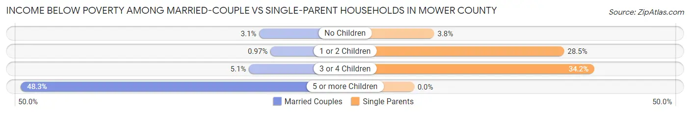 Income Below Poverty Among Married-Couple vs Single-Parent Households in Mower County