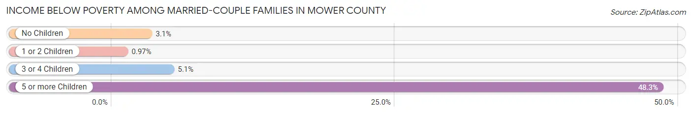 Income Below Poverty Among Married-Couple Families in Mower County