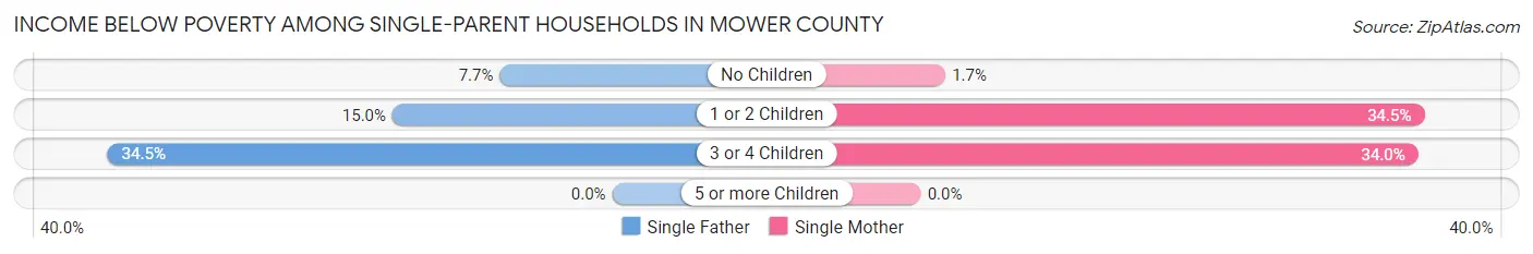 Income Below Poverty Among Single-Parent Households in Mower County