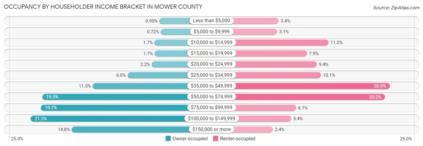 Occupancy by Householder Income Bracket in Mower County