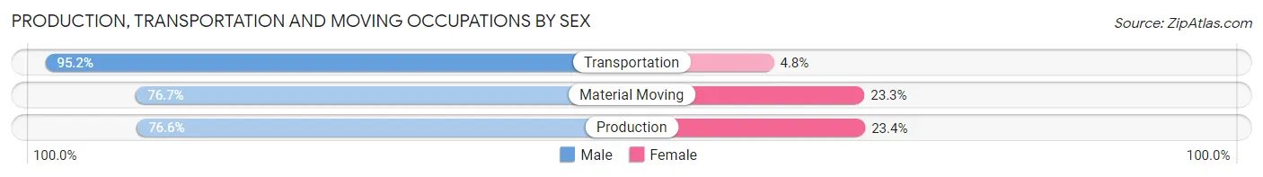 Production, Transportation and Moving Occupations by Sex in Mower County