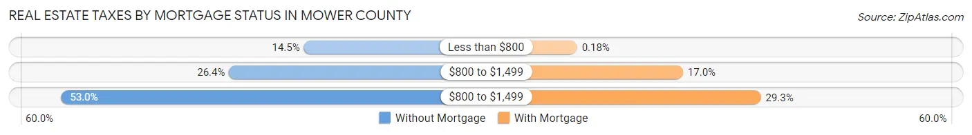 Real Estate Taxes by Mortgage Status in Mower County
