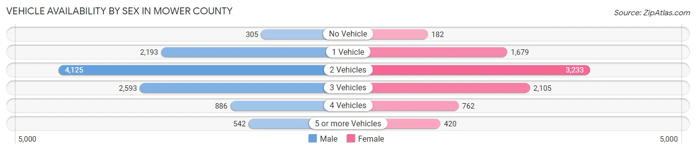 Vehicle Availability by Sex in Mower County