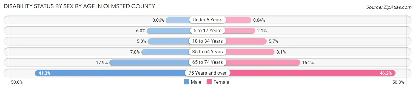 Disability Status by Sex by Age in Olmsted County