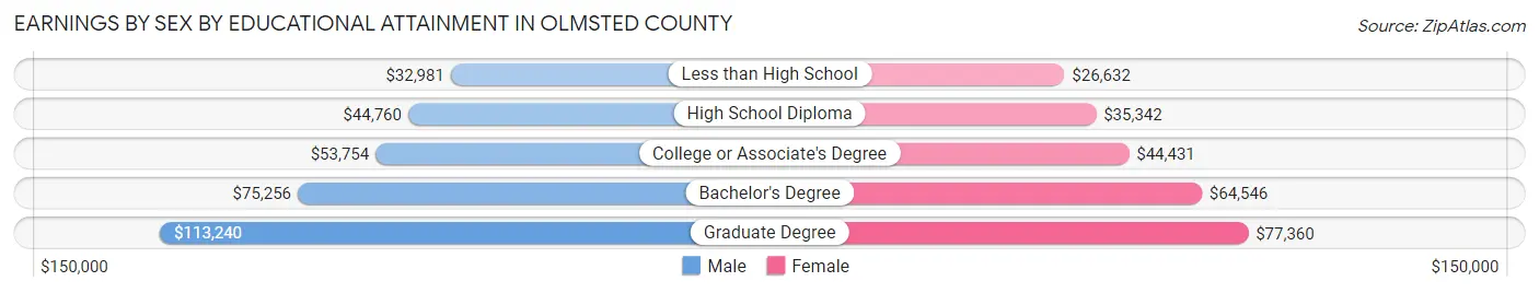 Earnings by Sex by Educational Attainment in Olmsted County