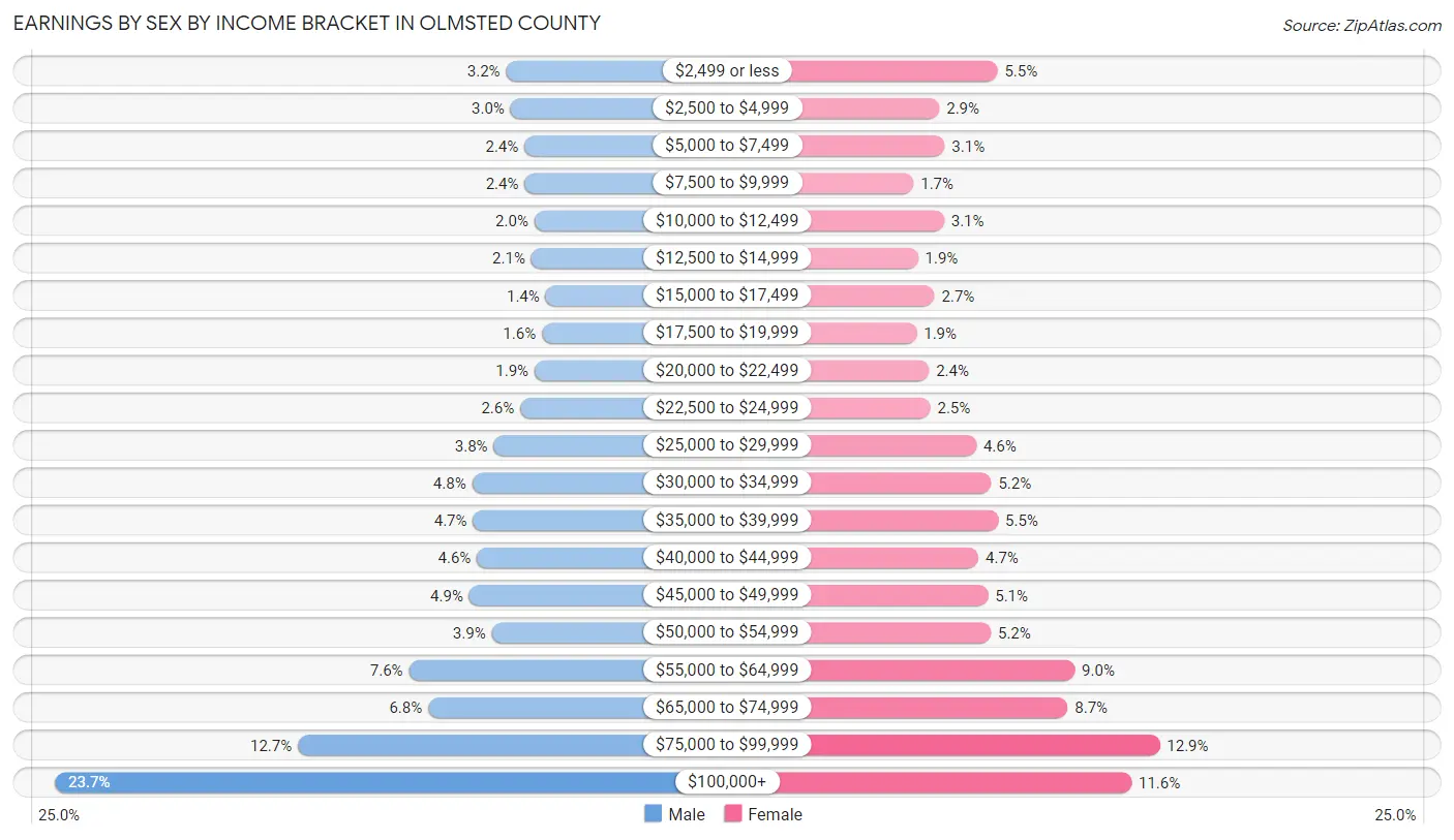 Earnings by Sex by Income Bracket in Olmsted County