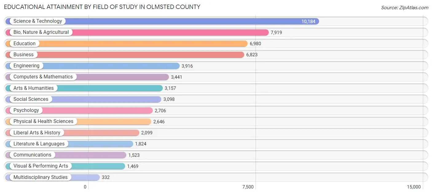 Educational Attainment by Field of Study in Olmsted County