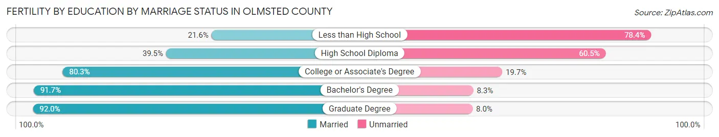 Female Fertility by Education by Marriage Status in Olmsted County