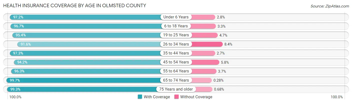 Health Insurance Coverage by Age in Olmsted County