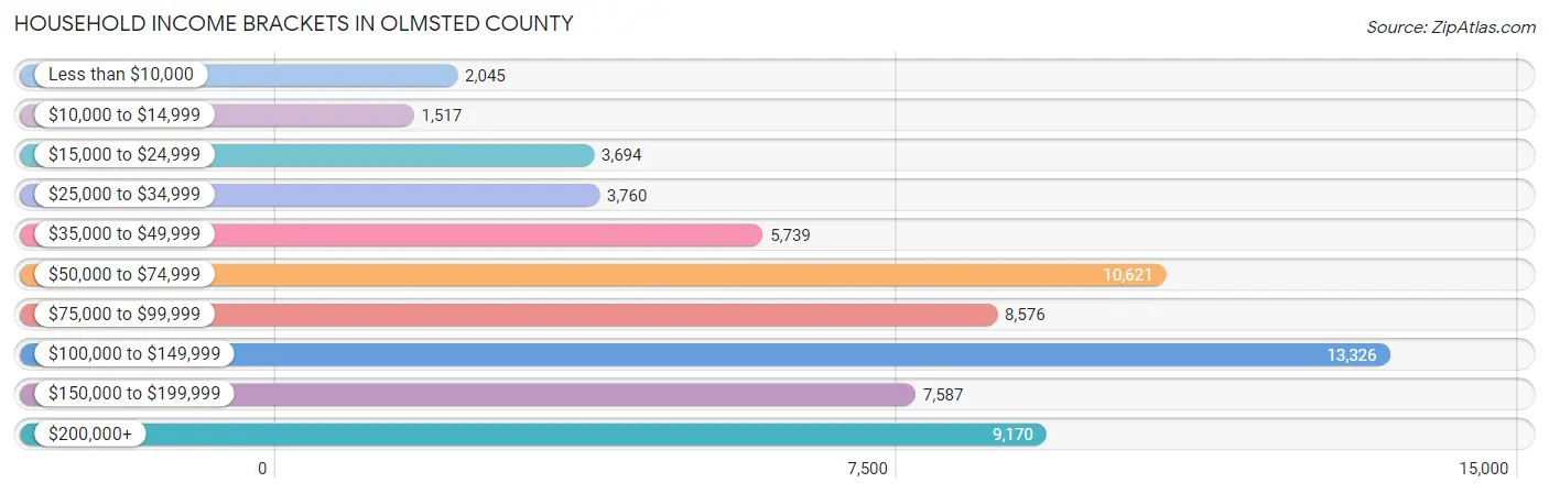 Household Income Brackets in Olmsted County