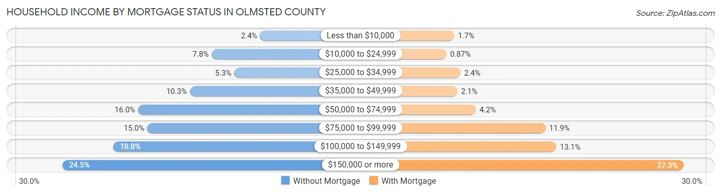 Household Income by Mortgage Status in Olmsted County