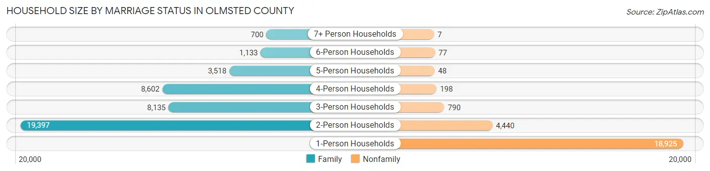 Household Size by Marriage Status in Olmsted County