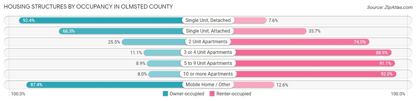 Housing Structures by Occupancy in Olmsted County