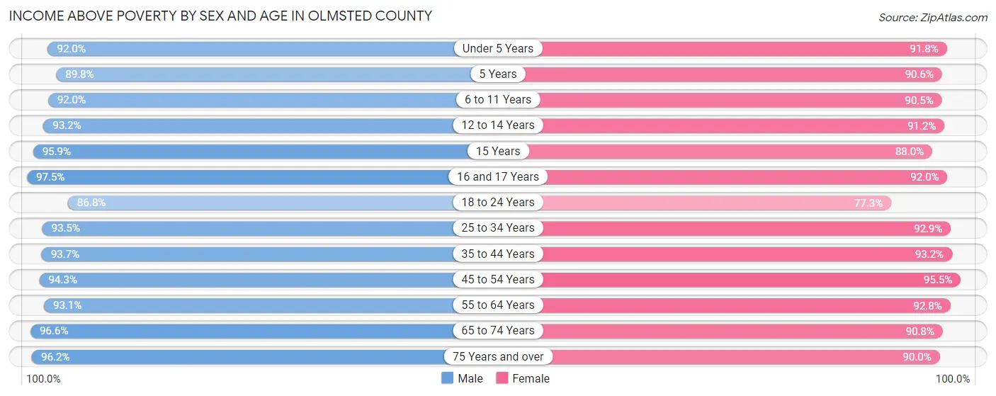 Income Above Poverty by Sex and Age in Olmsted County