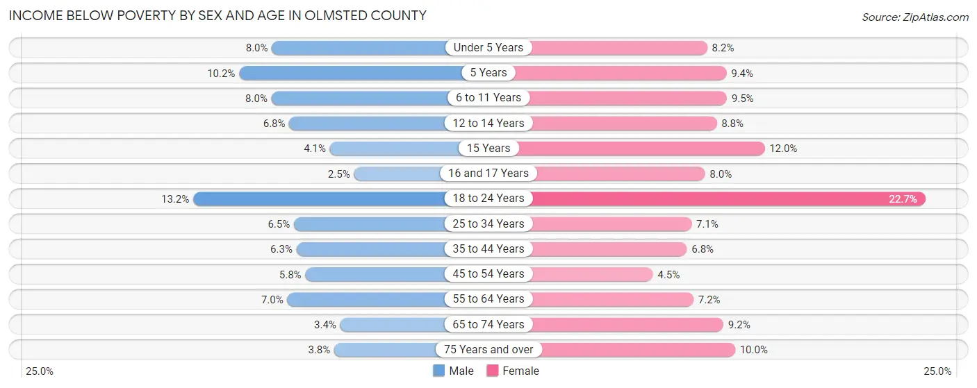 Income Below Poverty by Sex and Age in Olmsted County