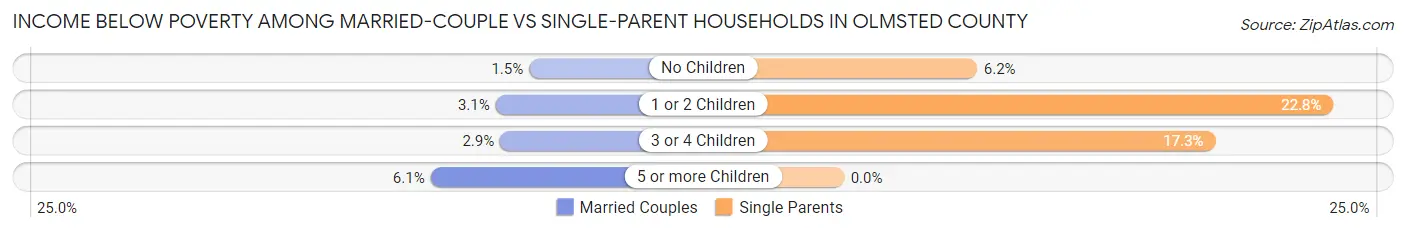 Income Below Poverty Among Married-Couple vs Single-Parent Households in Olmsted County