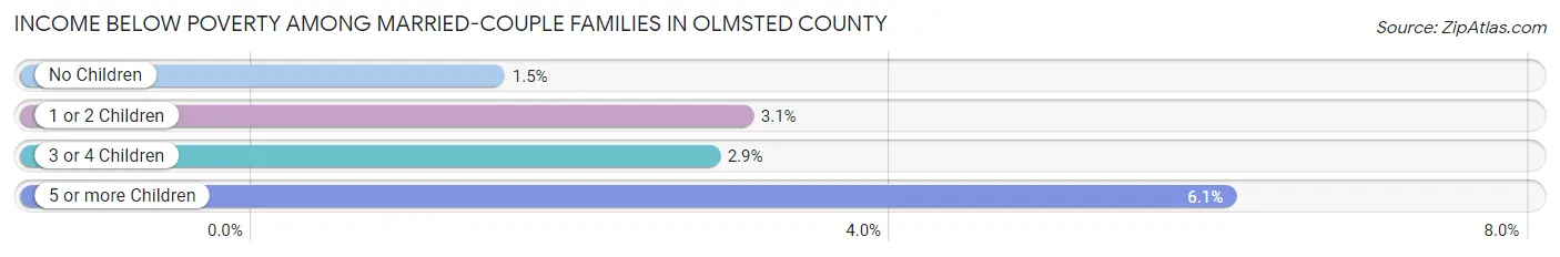 Income Below Poverty Among Married-Couple Families in Olmsted County