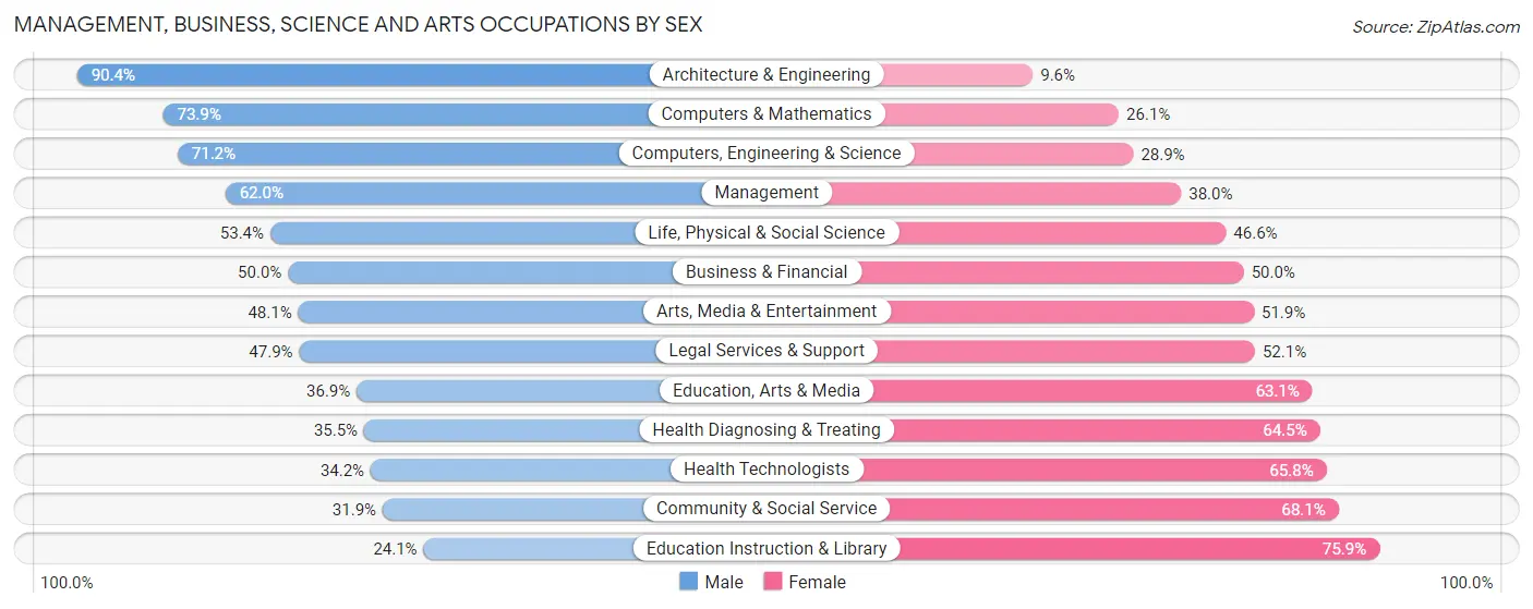 Management, Business, Science and Arts Occupations by Sex in Olmsted County