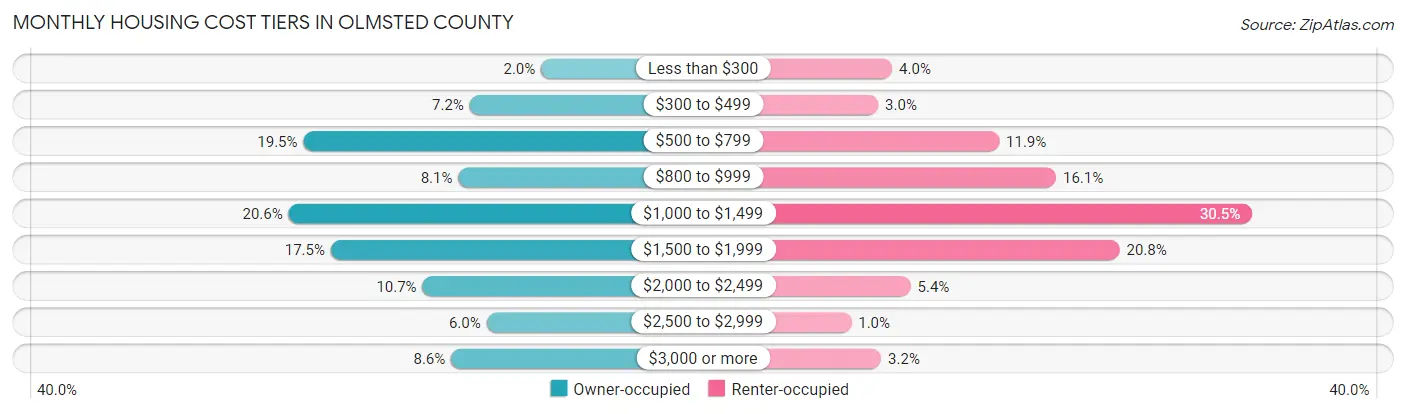 Monthly Housing Cost Tiers in Olmsted County