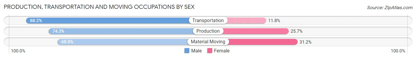Production, Transportation and Moving Occupations by Sex in Olmsted County