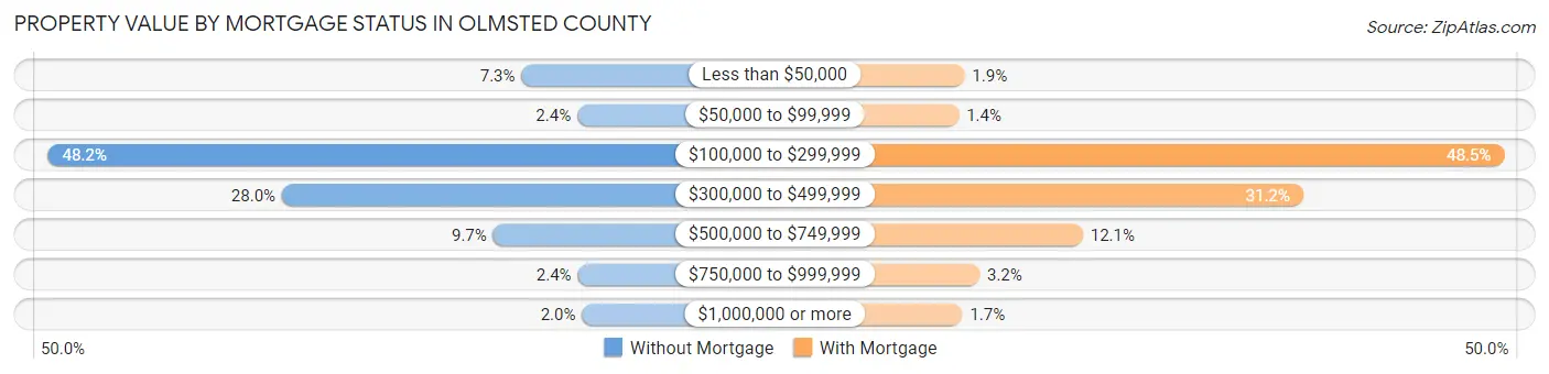 Property Value by Mortgage Status in Olmsted County