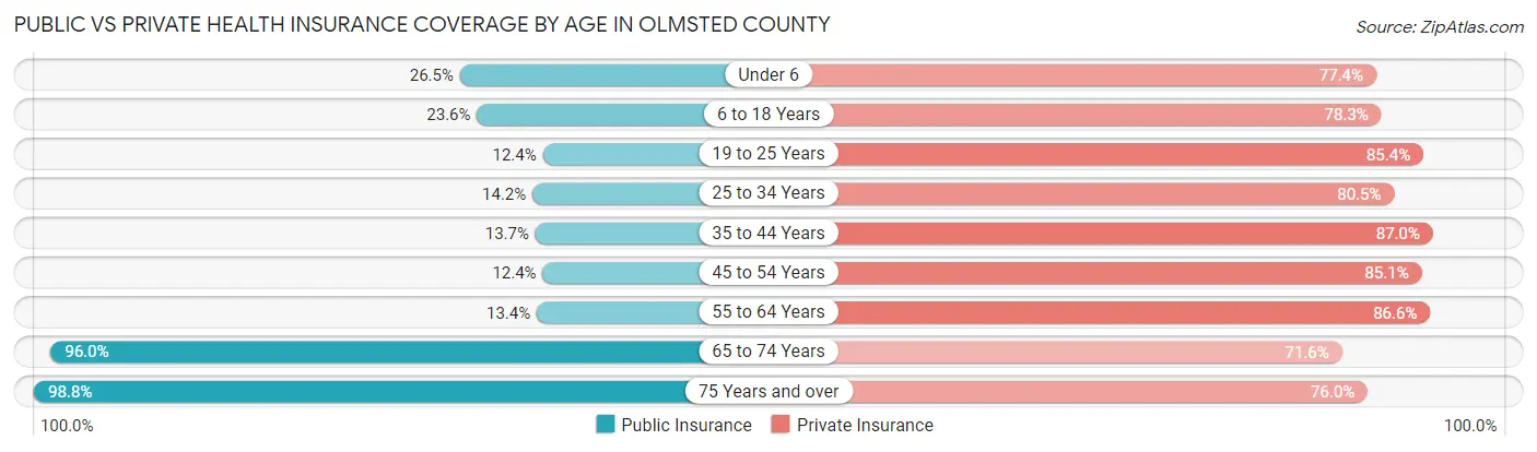 Public vs Private Health Insurance Coverage by Age in Olmsted County