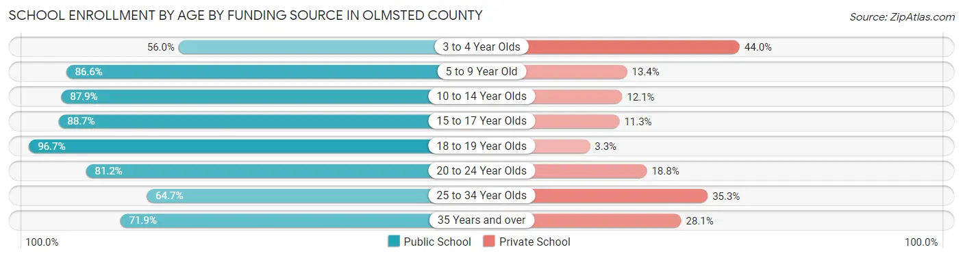 School Enrollment by Age by Funding Source in Olmsted County