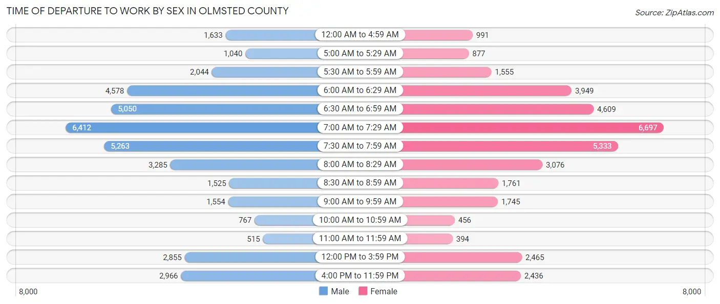 Time of Departure to Work by Sex in Olmsted County