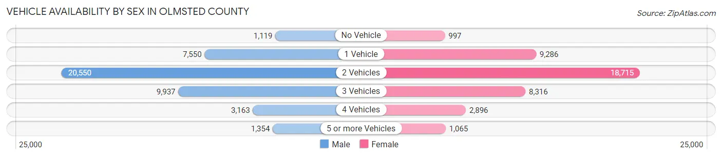 Vehicle Availability by Sex in Olmsted County