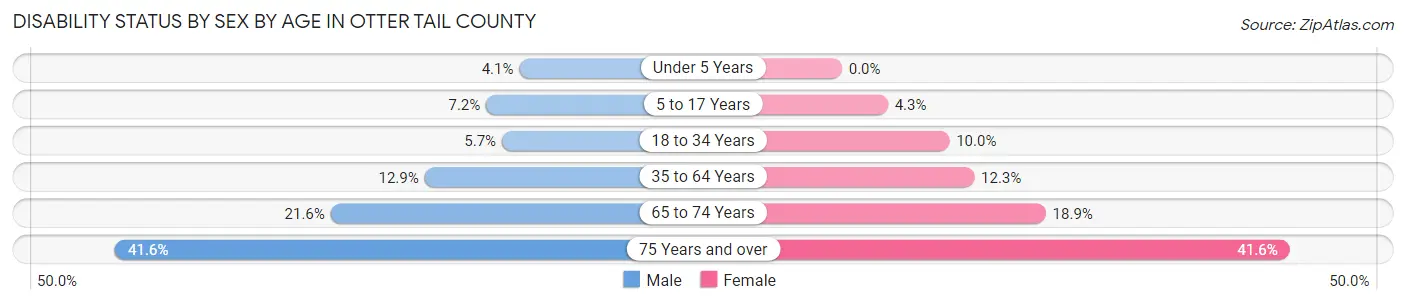 Disability Status by Sex by Age in Otter Tail County