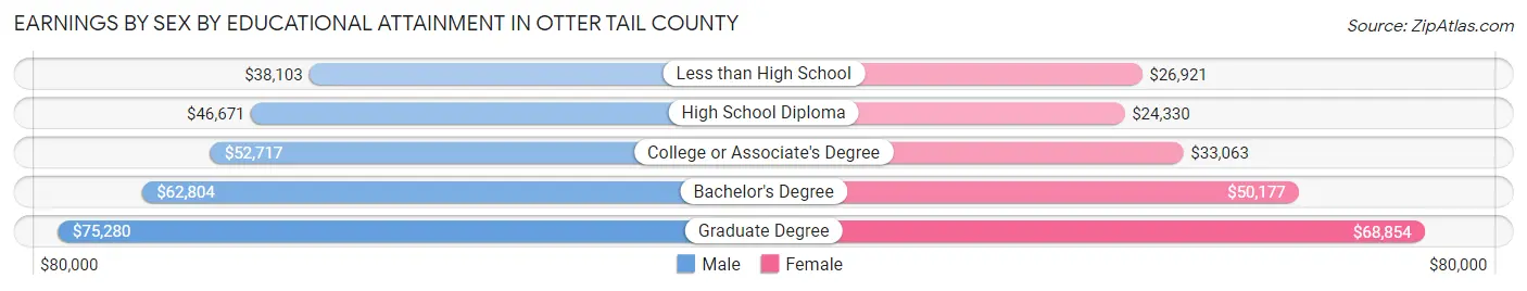 Earnings by Sex by Educational Attainment in Otter Tail County