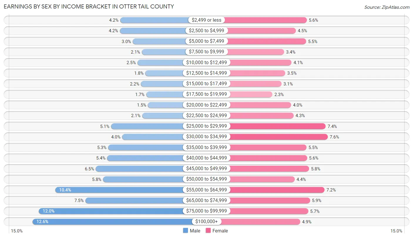 Earnings by Sex by Income Bracket in Otter Tail County