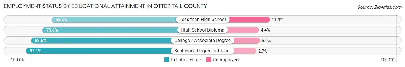 Employment Status by Educational Attainment in Otter Tail County