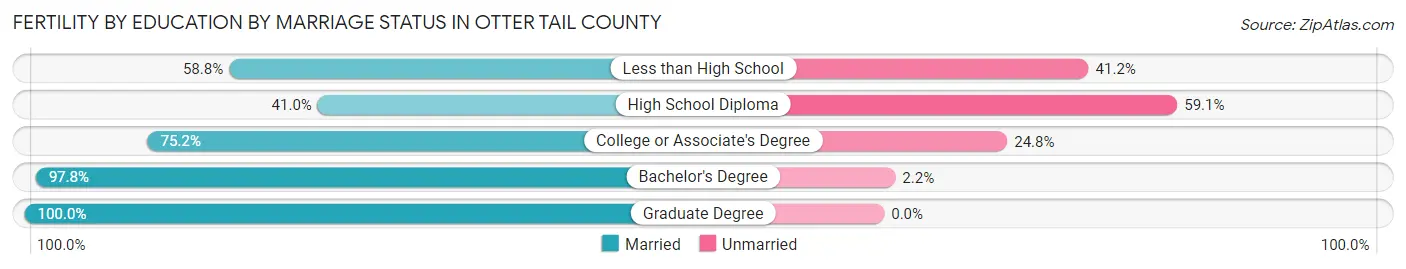 Female Fertility by Education by Marriage Status in Otter Tail County