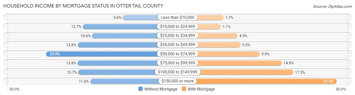 Household Income by Mortgage Status in Otter Tail County