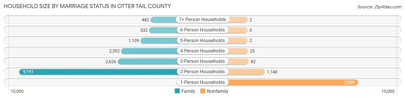 Household Size by Marriage Status in Otter Tail County
